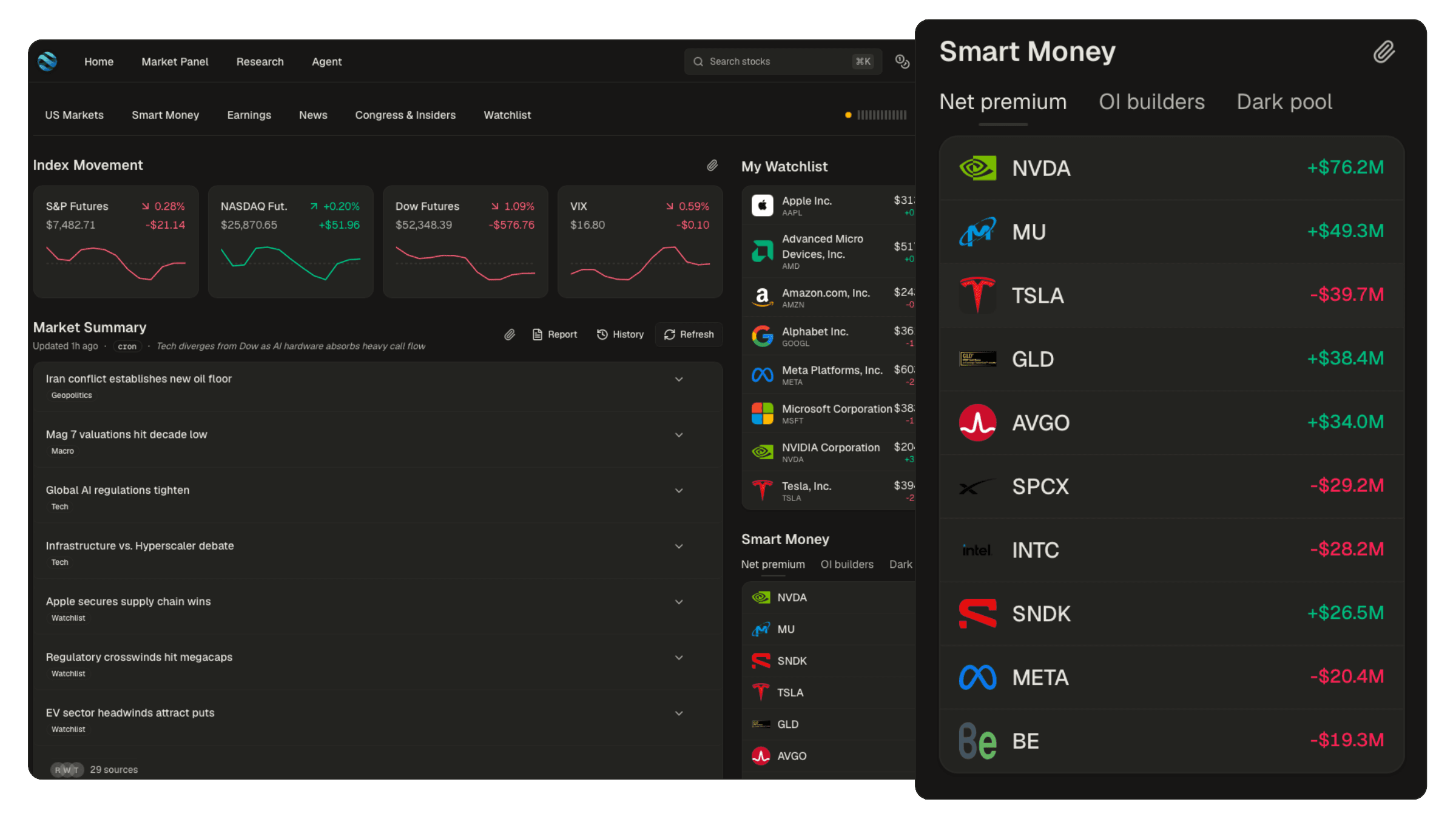 Coustra Market Panel — daily market summary, watchlist, and the Smart Money net-premium panel